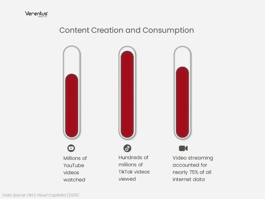 Every Minute on the Internet in 2025: A Verentus Research Retrospective